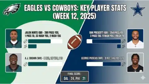 Philadelphia Eagles vs Dallas Cowboys Match Player Stats (Full Box Score & Breakdown) 17 philadelphia-eagles-vs-dallas-cowboys-match-player-stats